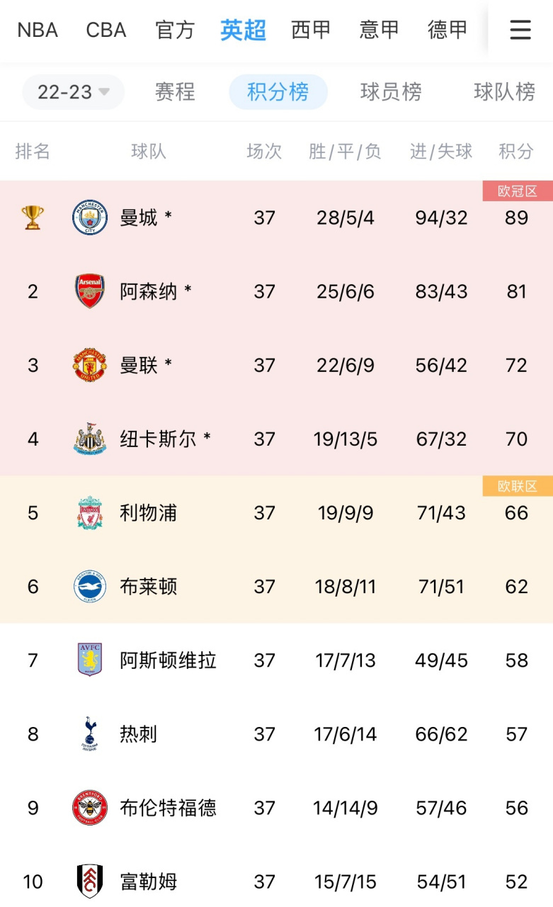  重磅！窗口期纽卡斯尔调整名单以备欧联金州勇士赛前复出首秀，浙江队今晚造点机会